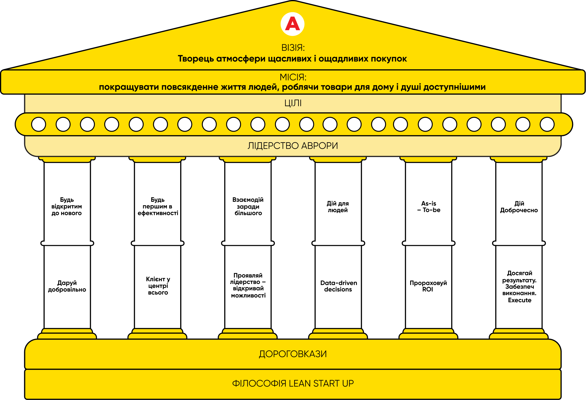 Aurora House — the company’s vision, mission, goals, leadership principles and philosophy